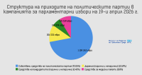 Анализ на ИРПС: Приходите в кампанията за парламентарните избори през април 2026 г.