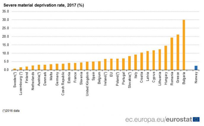 България е първа в ЕС по дял на хората в тежки материални лишения