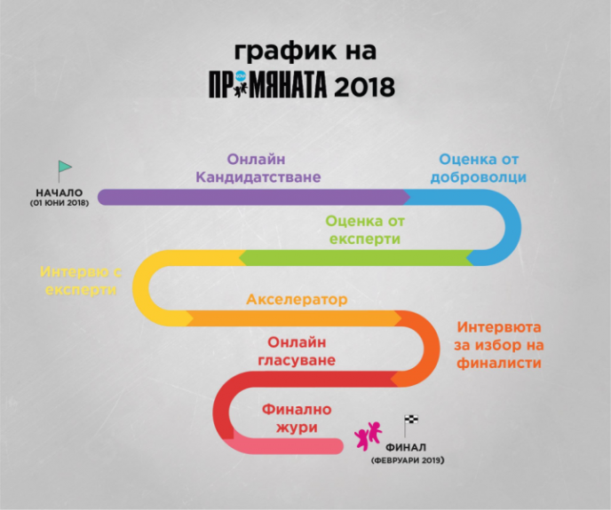 134 кандидати в конкурса ПРОМЯНАТА 2018
