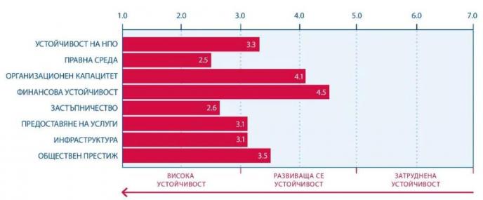 Индексът за устойчивост на НПО в България за 2017 година е без промяна спрямо предходната година