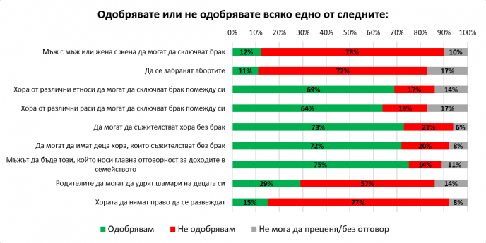 „Галъп интернешънъл”: 78% от българите са против еднополовите бракове