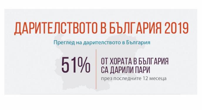 Младите в България са много по-ангажирани с благотворителност от по-възрастните поколения