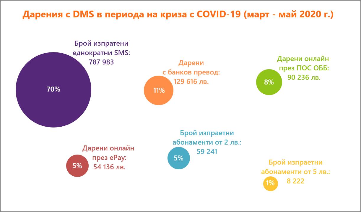 Над 1,6 млн. лв. дарени през DMS за първата половина на 2020 г.
