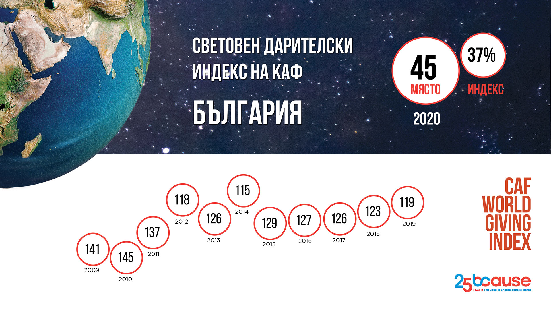Скок нагоре: България е на 45 място по щедрост в света през 2020