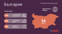 България е на 6-о място по темп на развитие на благотворителността в света