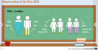 Евростат: 5,2 милиона са заетите учители в ЕС
