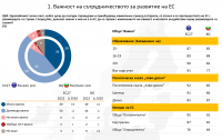 Сътрудничество за развитие - какво мислят гражданите на ЕС и какви са резултатите за България?