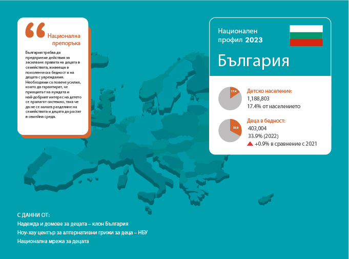 Eurochild: България е на второ място в Европа по дял на децата в риск от бедност